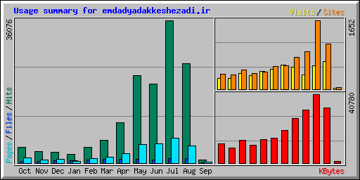 Usage summary for emdadyadakkeshezadi.ir